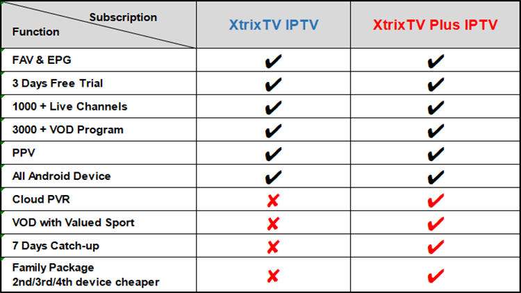 compare chart of standard and plus